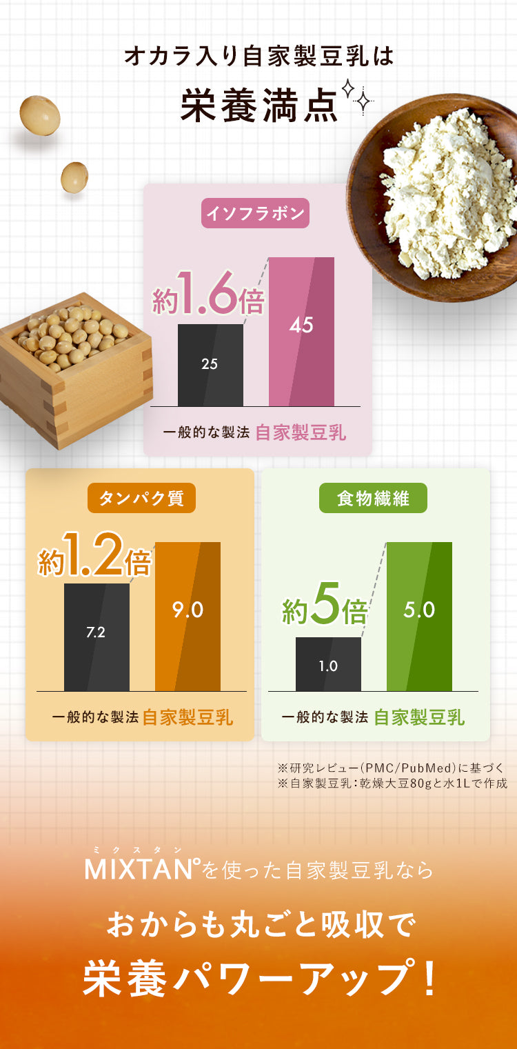 オカラ入り自家製豆乳は栄養満点 イソフラボン約1.6倍 タンパク質約1.2倍 食物繊維約5倍